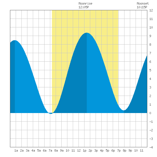 Hazzard Creek tide chart for Sunday, October 10, 2021