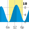 Hazzard Creek tide chart for Sunday, October 10, 2021