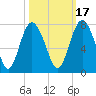 Hazzard Creek tide chart for Sunday, October 17, 2021