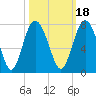 Hazzard Creek tide chart for Monday, October 18, 2021