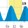 Hazzard Creek tide chart for Tuesday, October 19, 2021