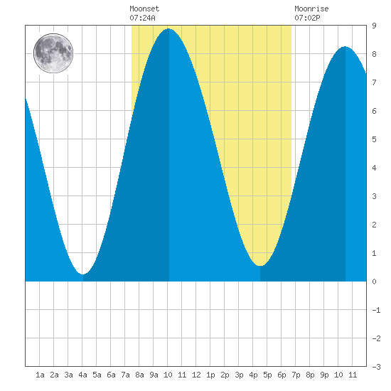 Hazzard Creek tide chart for Wednesday, October 20, 2021