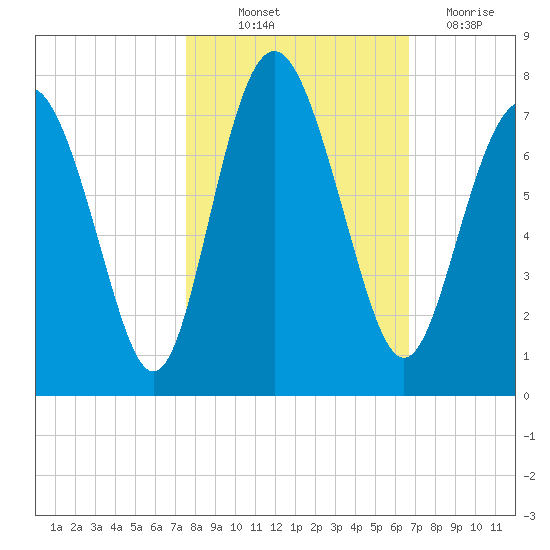 Hazzard Creek tide chart for Saturday, October 23, 2021