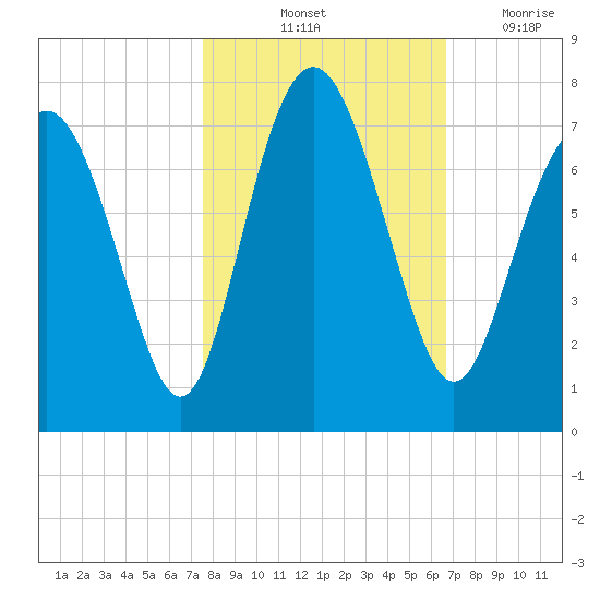 Hazzard Creek tide chart for Sunday, October 24, 2021