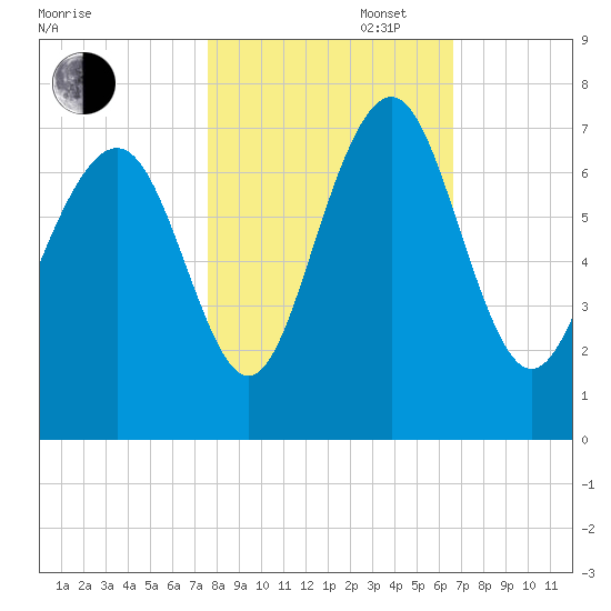 Hazzard Creek tide chart for Thursday, October 28, 2021
