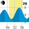 Hazzard Creek tide chart for Thursday, October 28, 2021