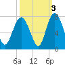 Hazzard Creek tide chart for Sunday, October 3, 2021