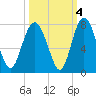 Hazzard Creek tide chart for Monday, October 4, 2021