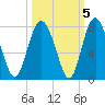 Hazzard Creek tide chart for Tuesday, October 5, 2021