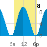 Hazzard Creek tide chart for Friday, October 8, 2021