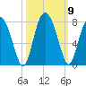 Hazzard Creek tide chart for Saturday, October 9, 2021