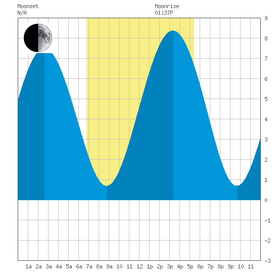 Hazzard Creek tide chart for Thursday, November 11, 2021