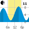 Hazzard Creek tide chart for Thursday, November 11, 2021