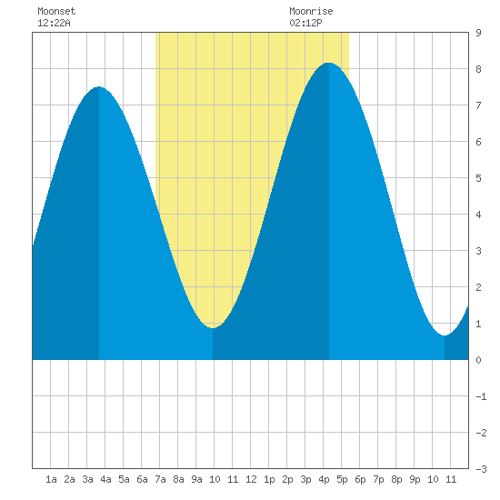 Hazzard Creek tide chart for Friday, November 12, 2021