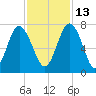 Hazzard Creek tide chart for Saturday, November 13, 2021