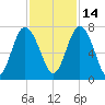 Hazzard Creek tide chart for Sunday, November 14, 2021