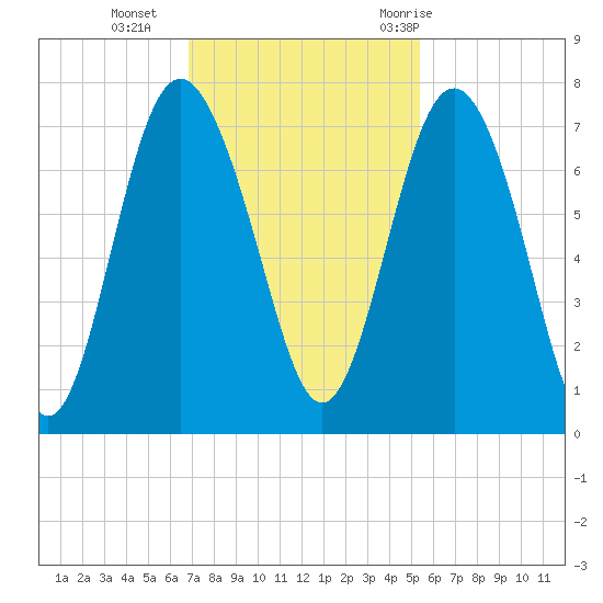 Hazzard Creek tide chart for Monday, November 15, 2021