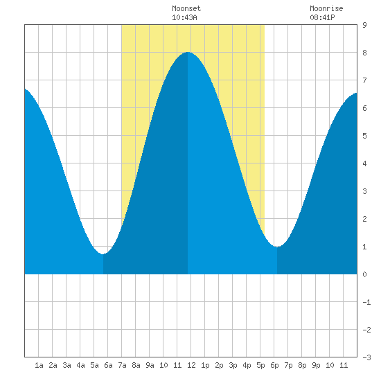 Hazzard Creek tide chart for Tuesday, November 23, 2021