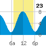 Hazzard Creek tide chart for Tuesday, November 23, 2021