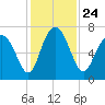 Hazzard Creek tide chart for Wednesday, November 24, 2021