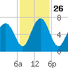 Hazzard Creek tide chart for Friday, November 26, 2021
