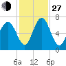 Hazzard Creek tide chart for Saturday, November 27, 2021