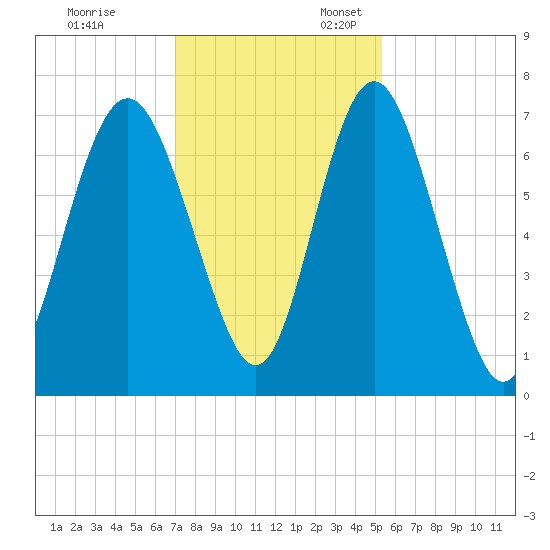 Hazzard Creek tide chart for Monday, November 29, 2021