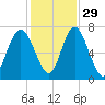 Hazzard Creek tide chart for Monday, November 29, 2021