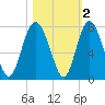 Hazzard Creek tide chart for Tuesday, November 2, 2021