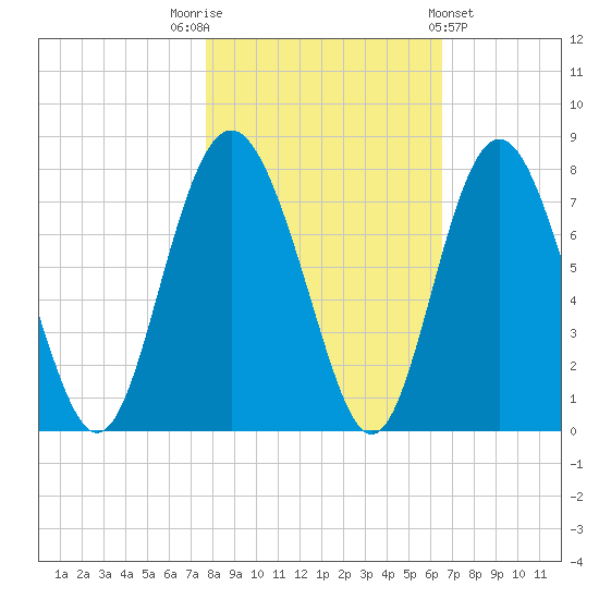 Hazzard Creek tide chart for Wednesday, November 3, 2021