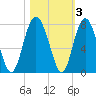 Hazzard Creek tide chart for Wednesday, November 3, 2021