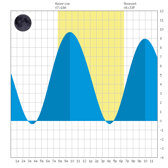 Hazzard Creek tide chart for Thursday, November 4, 2021