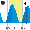 Hazzard Creek tide chart for Thursday, November 4, 2021