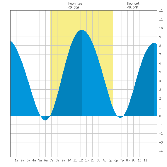 Hazzard Creek tide chart for Sunday, November 7, 2021