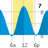 Hazzard Creek tide chart for Sunday, November 7, 2021