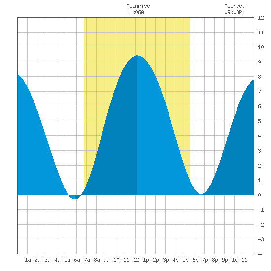 Hazzard Creek tide chart for Monday, November 8, 2021