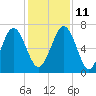 Hazzard Creek tide chart for Saturday, December 11, 2021