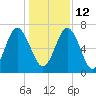 Hazzard Creek tide chart for Sunday, December 12, 2021