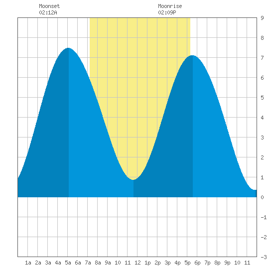 Hazzard Creek tide chart for Monday, December 13, 2021