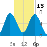 Hazzard Creek tide chart for Monday, December 13, 2021