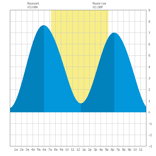 Hazzard Creek tide chart for Tuesday, December 14, 2021
