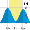 Hazzard Creek tide chart for Tuesday, December 14, 2021
