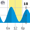 Hazzard Creek tide chart for Saturday, December 18, 2021