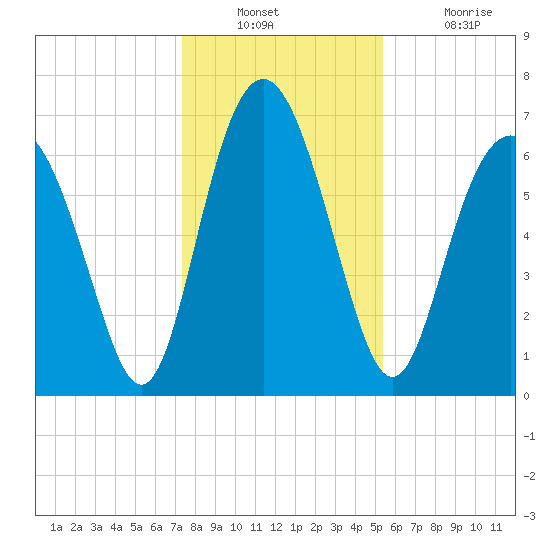 Hazzard Creek tide chart for Wednesday, December 22, 2021