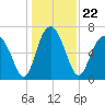 Hazzard Creek tide chart for Wednesday, December 22, 2021
