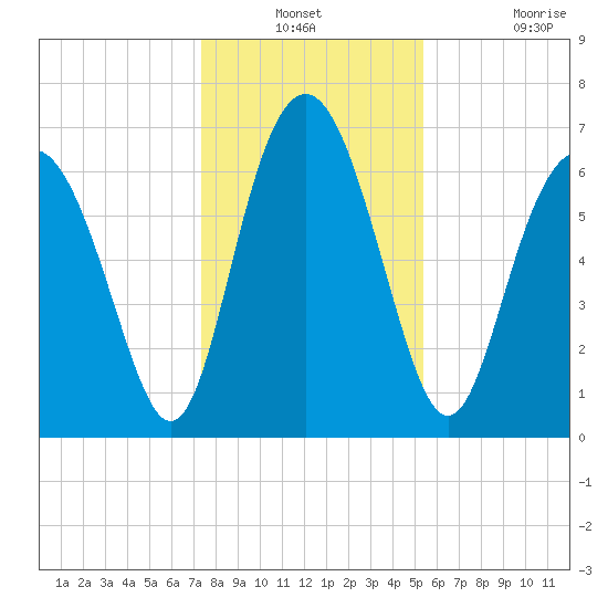Hazzard Creek tide chart for Thursday, December 23, 2021