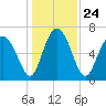 Hazzard Creek tide chart for Friday, December 24, 2021