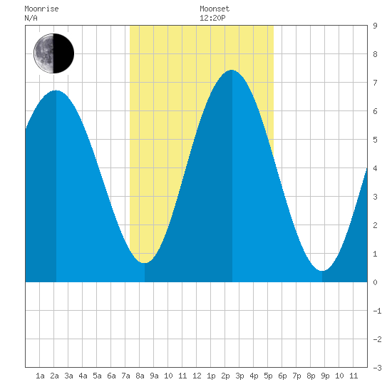 Hazzard Creek tide chart for Sunday, December 26, 2021