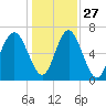 Hazzard Creek tide chart for Monday, December 27, 2021