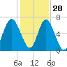 Hazzard Creek tide chart for Tuesday, December 28, 2021